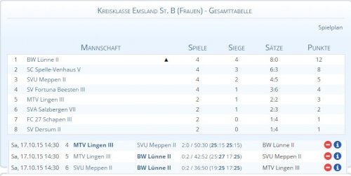 Spielbericht zum 2. Spieltag in der Saison 2015/16 Volleyball Damen II