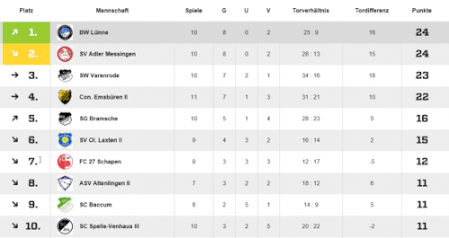 Tabellenführung