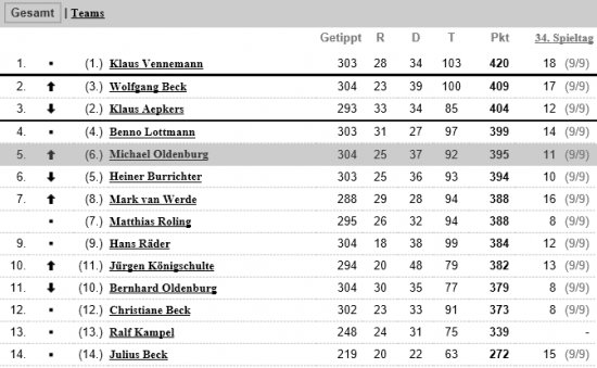 Bundesliga Tippspiel