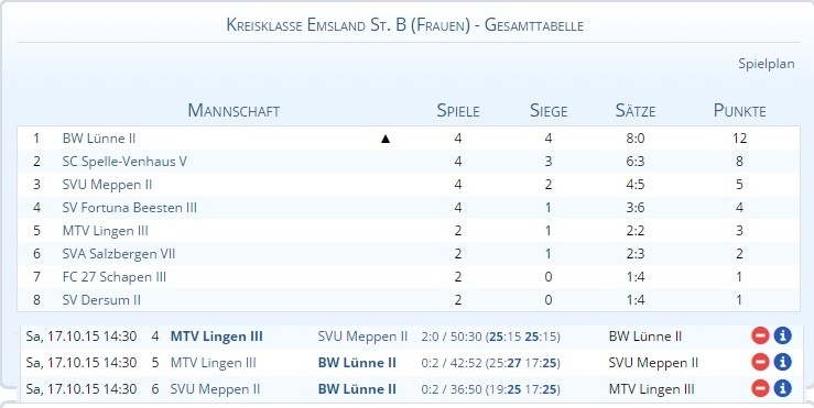 Spielbericht zum 2. Spieltag in der Saison 2015/16 Volleyball Damen II